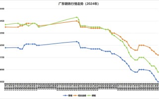 外围期货钢铁行情走势如何？
