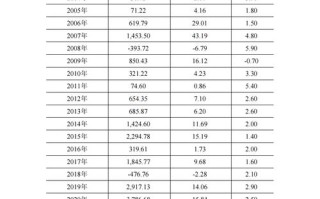 基金年化收益率通常在什么范围？