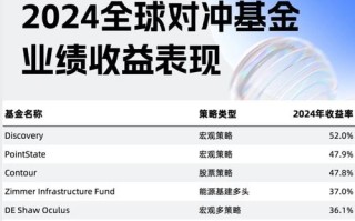 对冲基金高风险背后的逻辑是什么？