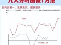 期货分时图均价线战法如何精准应用？