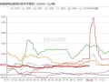 动力煤期货价格走势图