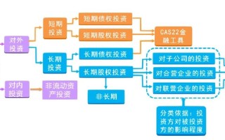股权投资与权益投资有何区别？