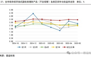 2025年理财投资市场