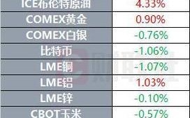 国际原油期货最新价格行情如何？