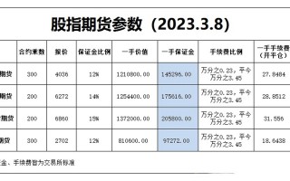 沪深300股指期货保证金多少？