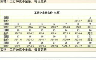 工行投资金条今日价格多少？