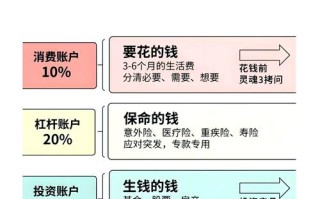 个人资产如何分配投资比例最合理？