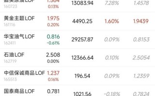 原油股票基金溢价因何差异？