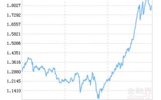广发大盘成长基金净值怎么查？