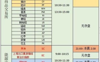 期货周五夜盘是否正常开盘？