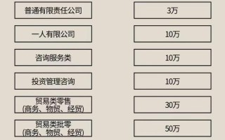 投资公司最低注册资本多少？