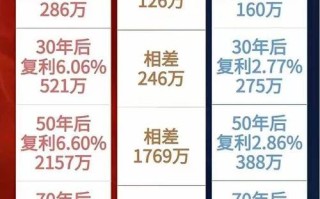 投资理财方式对比，哪种更值得选？