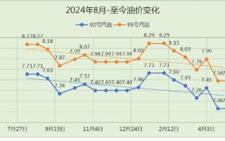 原油和原油期货价格行情