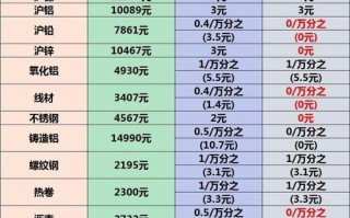 申万期货手续费怎么算？哪家更低？