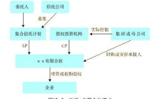 信托计划不能投资股权