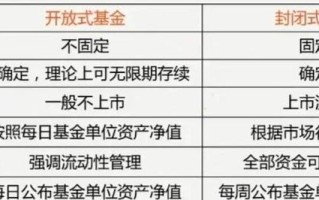 封闭式基金与私募基金有何核心区别？