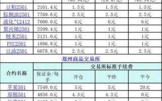 期货合约保证金比例调整