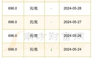 期货黄金买一手到底要多少钱？