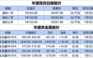 期货白银手续费具体怎么算？