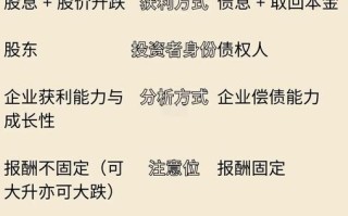 投资基金与股票，哪个更优？