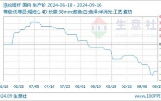 涤纶短纤期货最新行情如何？