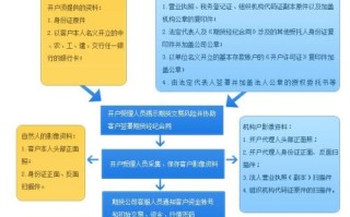 期货开户流程玖海证期货怎么操作？