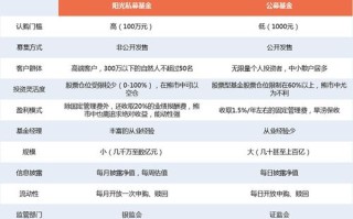 公募资金和私募基金区别