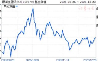 银河主题股票基金表现如何？