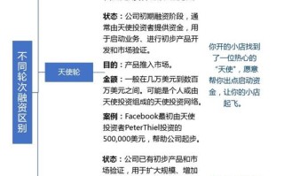 天使投资和融资有何本质不同？