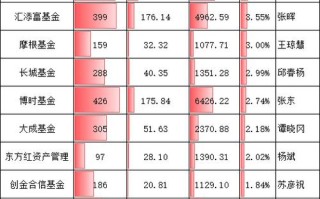 中长期投资理财排行榜，如何选才靠谱？