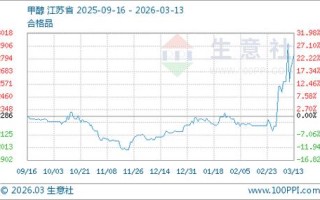 甲醇期货今日行情如何？