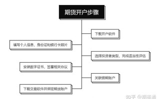 恒指期货开户流程是怎样的？
