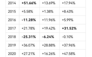 指数基金定投一年收益