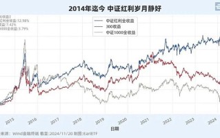 红利指数基金长期持有真能赚钱吗？