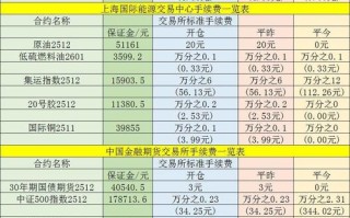 期货保证金比例为何调整？有何影响？
