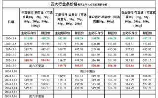 各大银行投资金条价格多少钱一克？