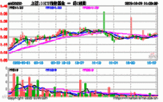 上证180指数基金该怎么选？
