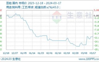 豆粕期货价格为何波动？