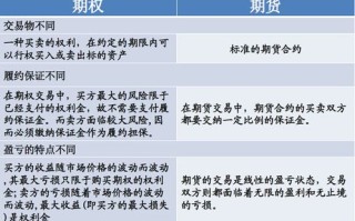 期权期货有何异同？