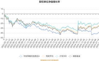 华安策略优选基金今日净值多少？