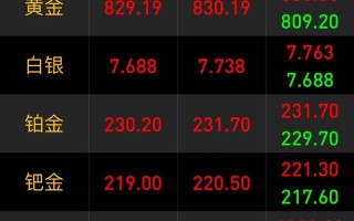 黄金期货和现货，哪个更适合投资？