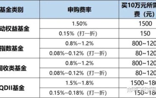 基金费率优惠何时开始？具体降多少？