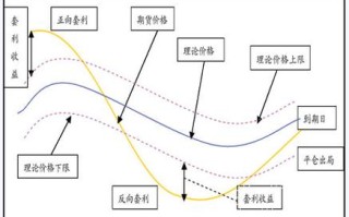 股指期货期现套利原理