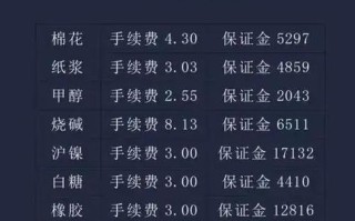 哪个期货平台手续费最低？