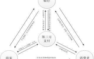 第三方投资与理财渠道