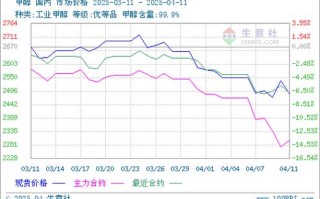 甲醇1601期货行情如何？