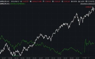 纳斯达克100指数期货当前走势如何？