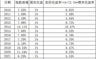 保本个人投资理财收益