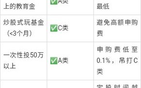 基金的a和c有什么不同