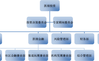 专业投资机构有哪些？